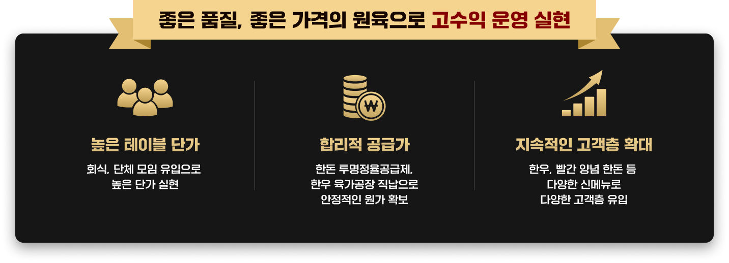 좋은 품질, 좋은 가격의 원육으로 고수익 운영 실현 | 높은 테이블 단가 : 회식, 단체 모임 유입으로 높은 단가 실현 | 합리적 공급가 : 한돈 투명정율공급제, 한우 육가공장 직납으로 안정적인 원가 확보 | 지속적인 고객층 확대 : 한우, 빨간 양념 한돈 등 다양한 신메뉴로 다양한 고객층 유입